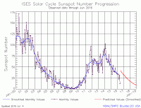 solar-cycle-sunspot-number.gif