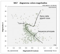 M67_HR_schema.jpg