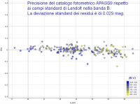 Apass_vs_Landolt_Bband.png