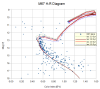 M67_HR_diagram_iso.png