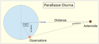 Figura 1. Schema che mostra il fenomeno della parallasse diurna