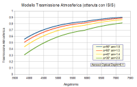 Modello trasmissione atmosferica ottenuta con ISIS