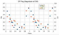 DY Peg - magnitudine vs EW