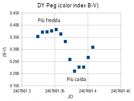 DY Peg variazione indice di colore (B-V)