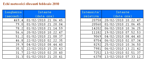 Echi rilevanti feb 2010.gif