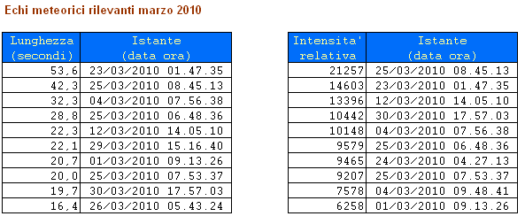 Echi rilevanti mar 2010.gif