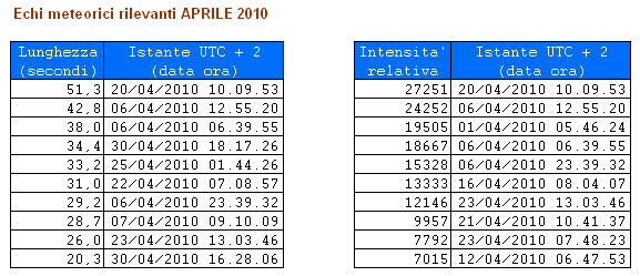 2010 APR Echi rilevanti.gif