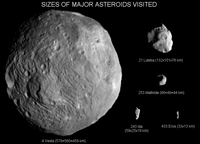 immagine ripresa il 9/7 da 41000 km (risoluzione migliore di 4 km) nella stessa scala con altri asteroidi.