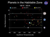 Zoom sulla fascia abitabile, con Terra e Kepler 22-b in evidenza