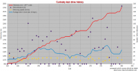 Grafico della odometria (in rosso quella totale, i punti blu indicano la percorrenza giornaliera)