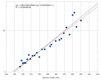 tasso di decadimento in scala semilogaritmica (km/giorno)