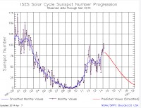 http://www.swpc.noaa.gov/SolarCycle/