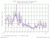 Voglio segnalare anche questo grafico dove si evince che l'attività geomagnetica di questo ultimo ciclo è molto bassa rispetto a quella del ciclo precedente.