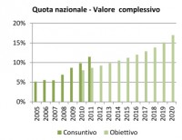 Qui invece il grafico per l'energia totale quindi anche trasporti e riscaldamento