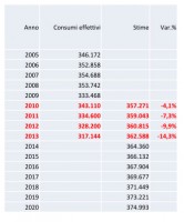 Il fatto che l'obbiettivo è stato raggiunto e superato prima del tempo dipende anche dalla diminuzione del consumo energetico (elettrico) dovuto alla crisi economica.