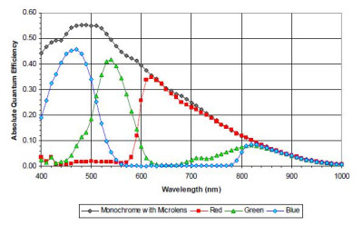 QE CCD KODAK KAI-4021